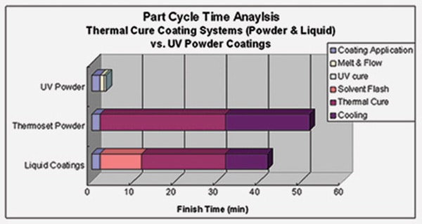 Powder Coating Cure Time Chart
