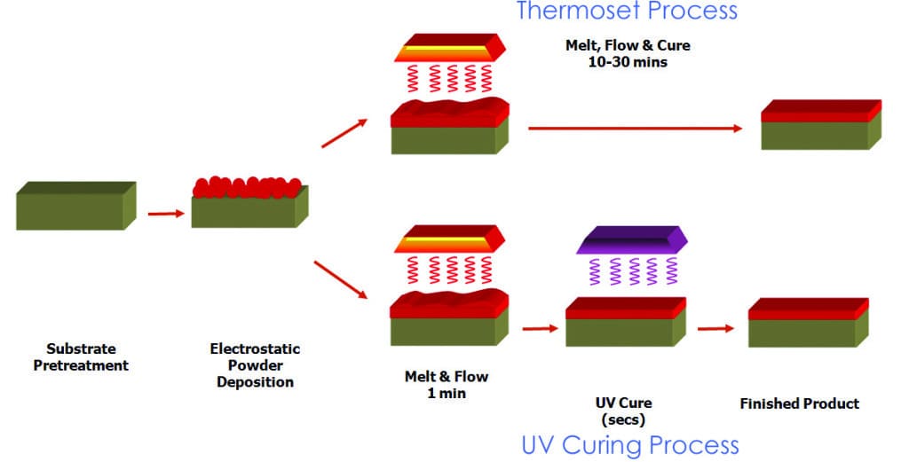 Proceso de curado termoestablecido del recubrimiento curado UV
