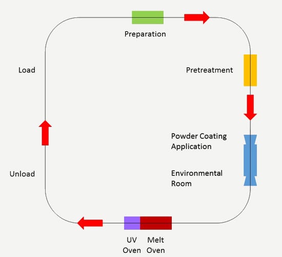 the UV-curable powder application process
