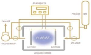 Plasma - Plástico/Compuesto de carbono - Recubrimiento en polvo curado con UV | Keyland Polymer
