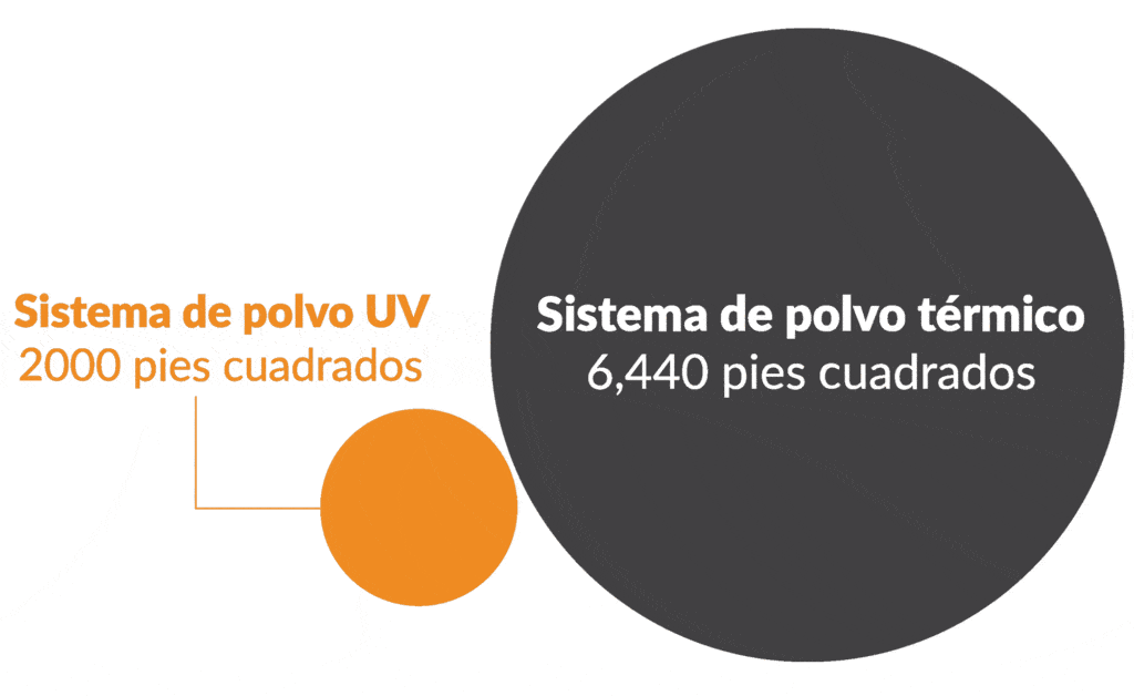 A UV cured powder coating system typically has a smaller footprint than other finishing systems. An average UV system has a footprint of 2,000 square feet versus 6,440 square foot for a thermoset powder coating system.