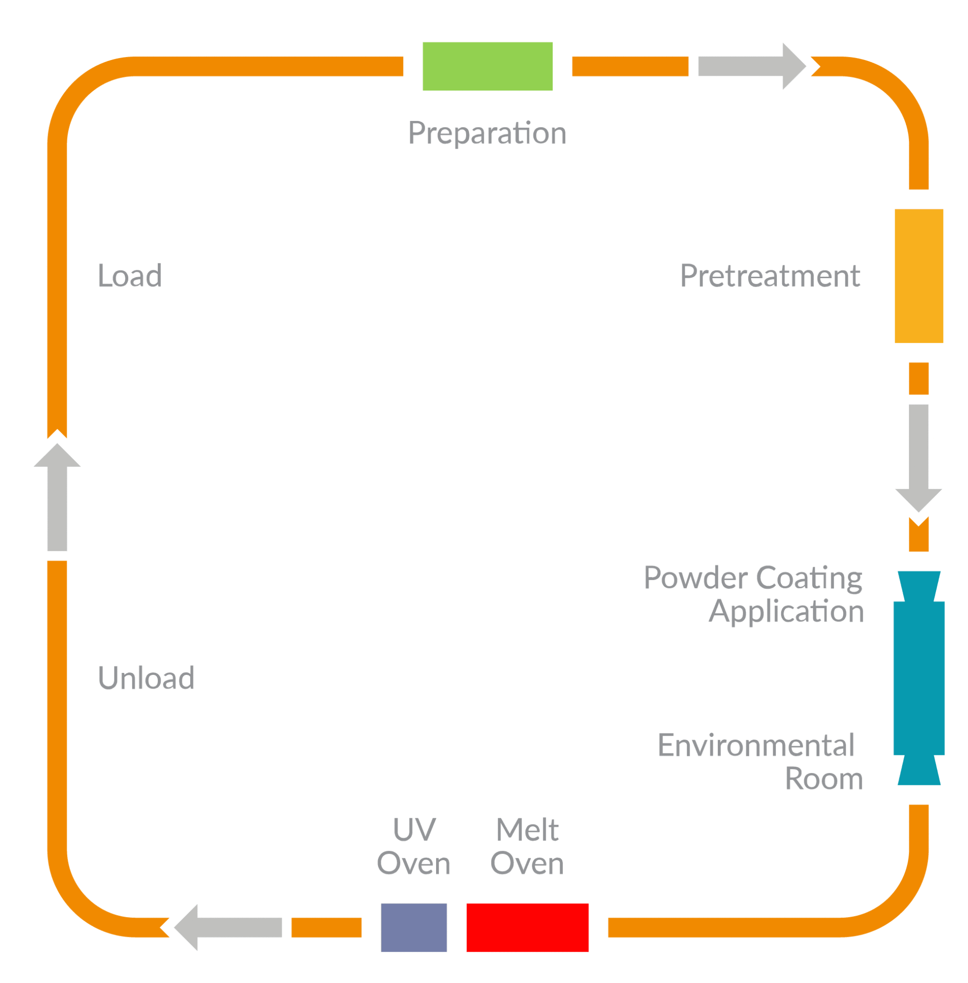 keyland_polymer_flow_chart UV Powder Coating System Layout Example from Keyland Polymer