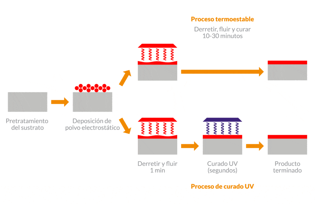 La velocidad de curado durante el proceso de recubrimiento en polvo por curado UV es una de las ventajas más significativas de esta tecnología.