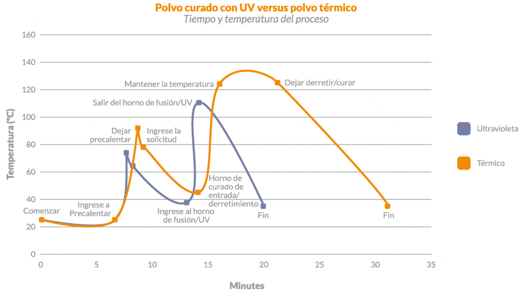 Un sistema de recubrimiento en polvo de curado UV puede generar mayores beneficios por hora que otros tipos de sistemas de acabado. 