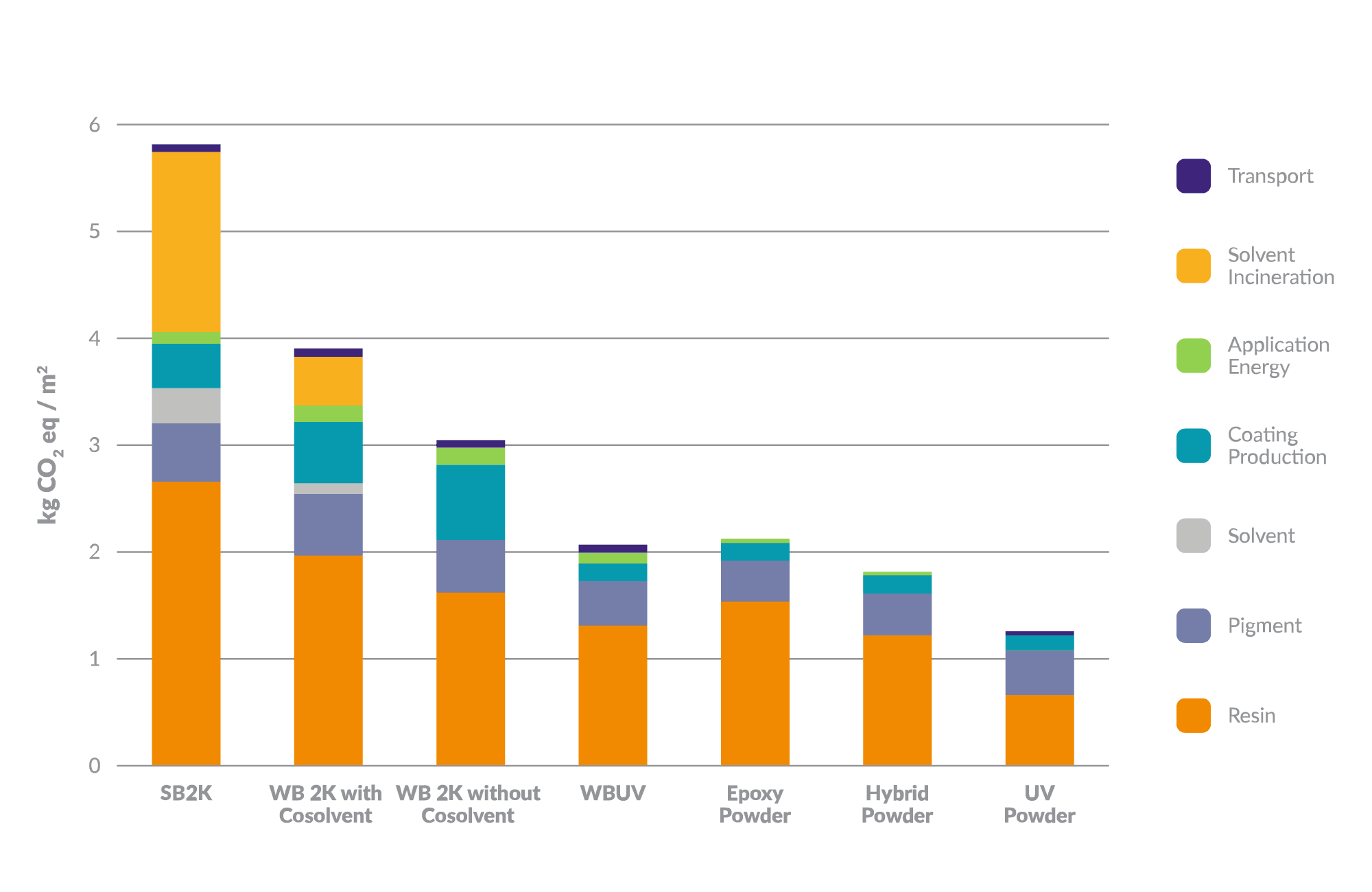 UV cured powder coatings have one of the smallest carbon footprints of any finishing technology.